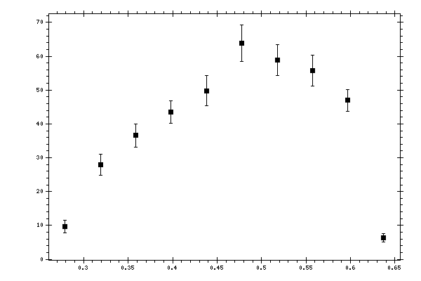 Plot measurement data