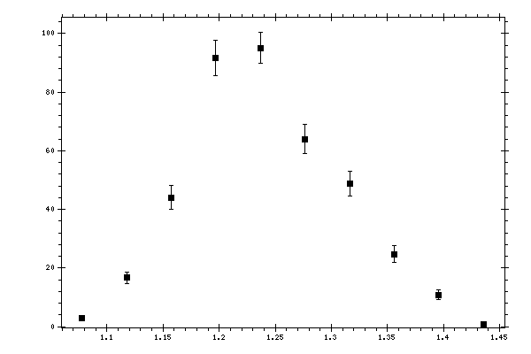 Plot measurement data