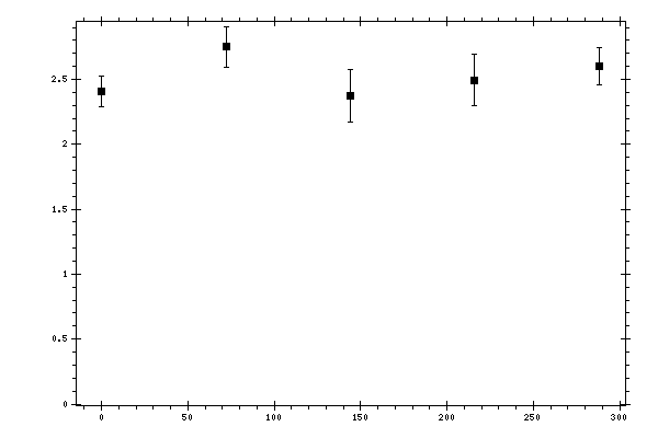 Plot measurement data