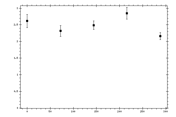 Plot measurement data
