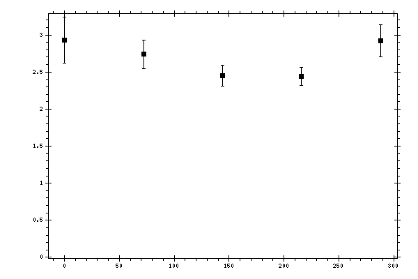 Plot measurement data