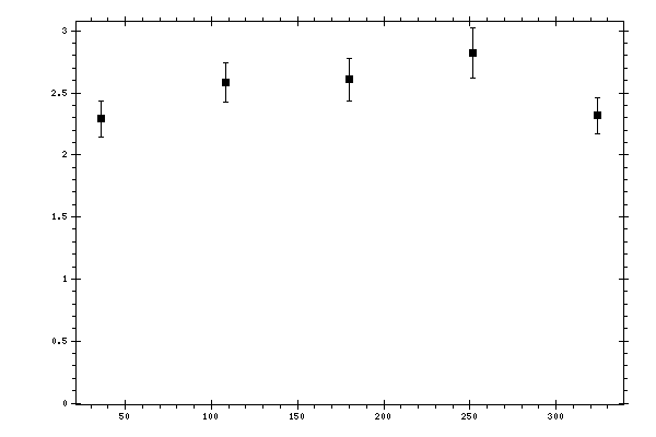 Plot measurement data