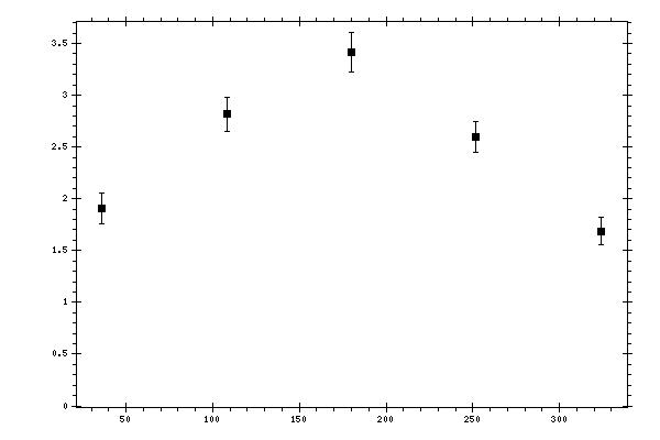Plot measurement data