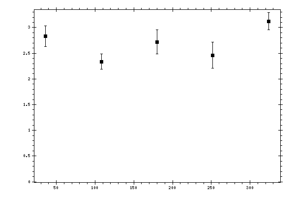 Plot measurement data