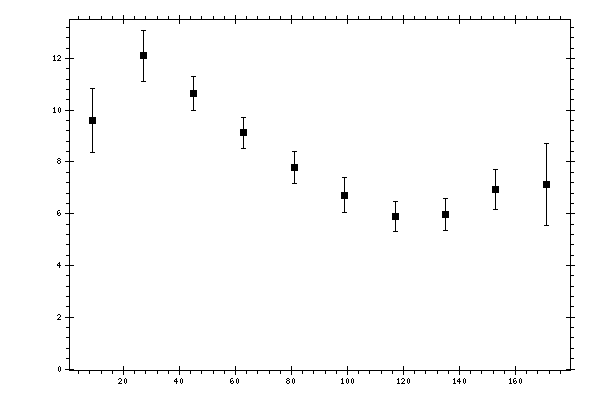 Plot measurement data