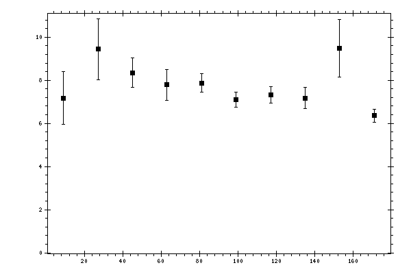 Plot measurement data
