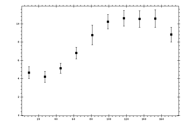 Plot measurement data