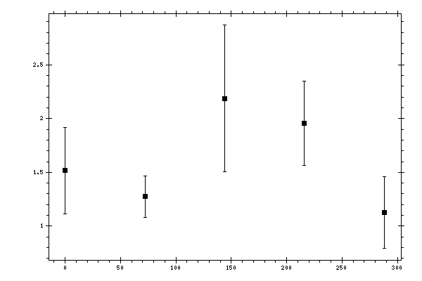 Plot measurement data