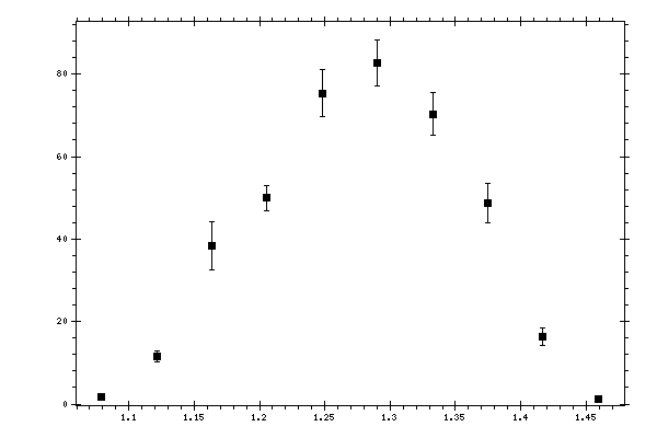 Plot measurement data