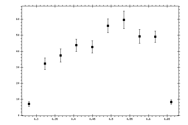 Plot measurement data