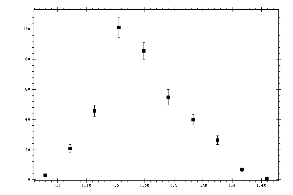 Plot measurement data