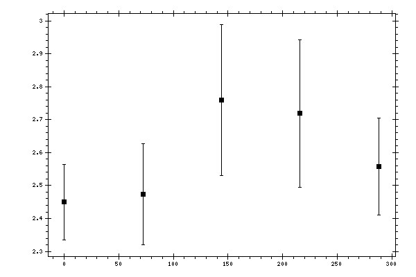 Plot measurement data