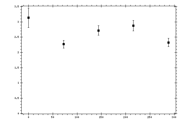 Plot measurement data