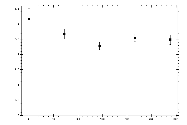 Plot measurement data