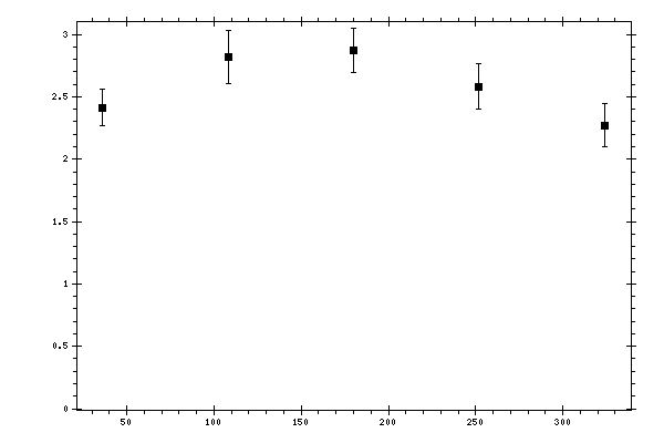 Plot measurement data