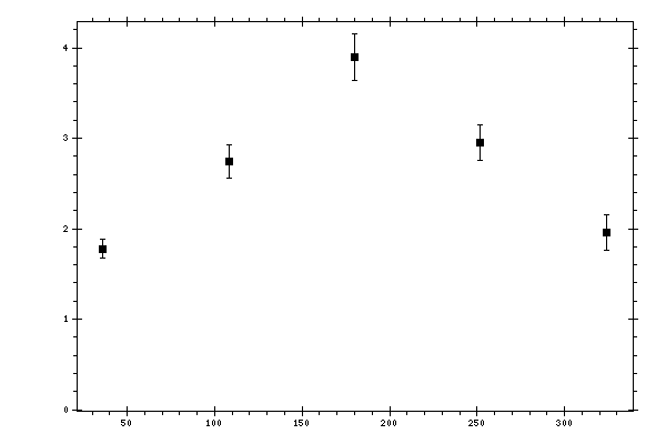 Plot measurement data