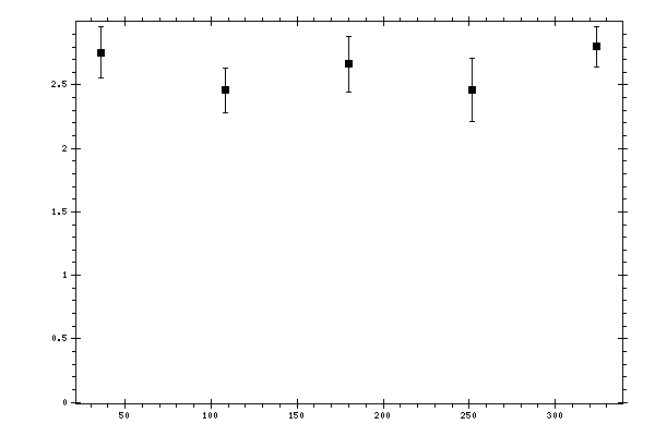 Plot measurement data
