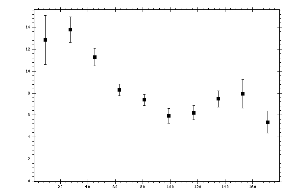 Plot measurement data