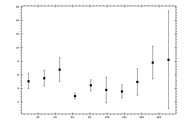 Plot measurement data