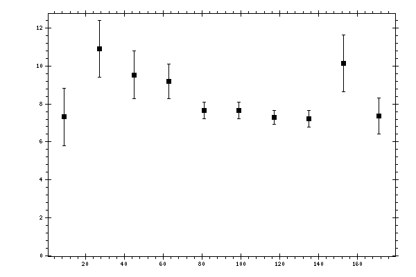 Plot measurement data