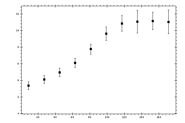 Plot measurement data