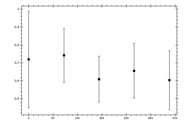 Plot measurement data