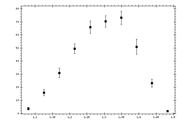 Plot measurement data