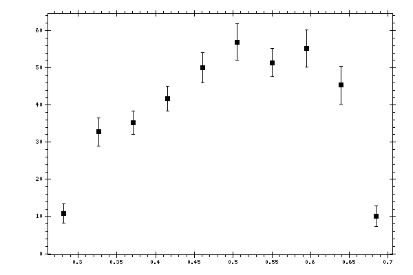 Plot measurement data