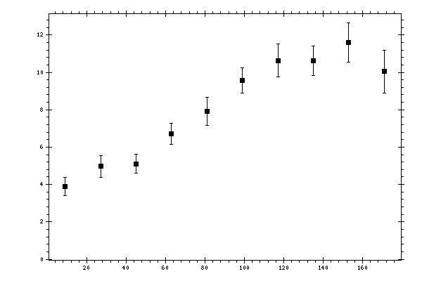 Plot measurement data