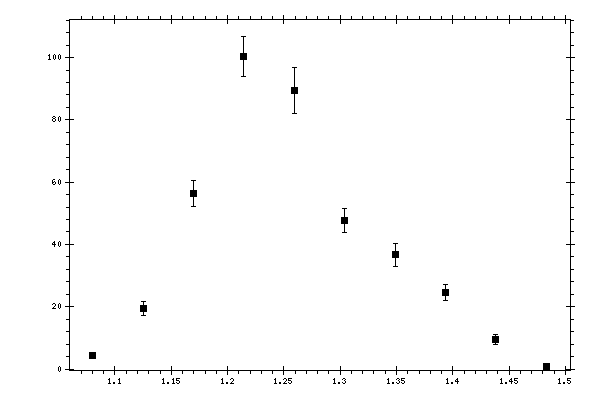 Plot measurement data