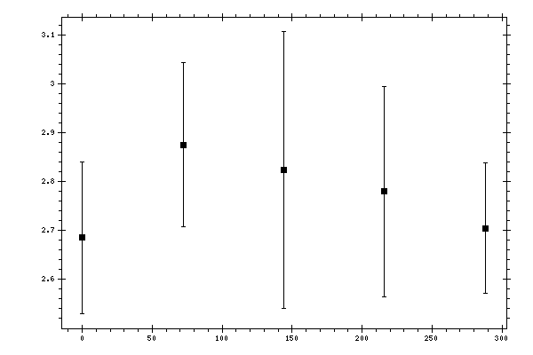 Plot measurement data