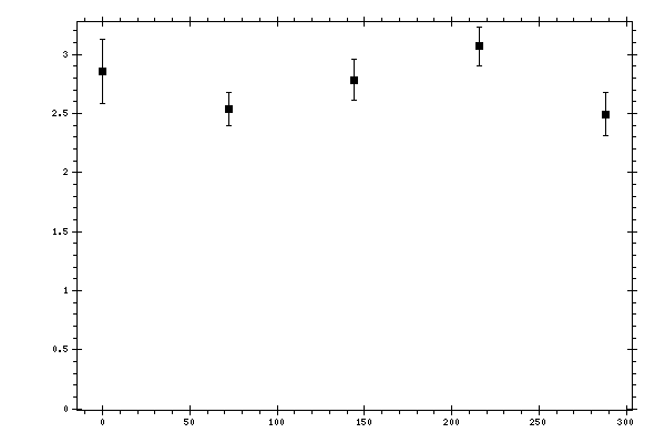 Plot measurement data