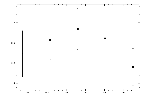 Plot measurement data