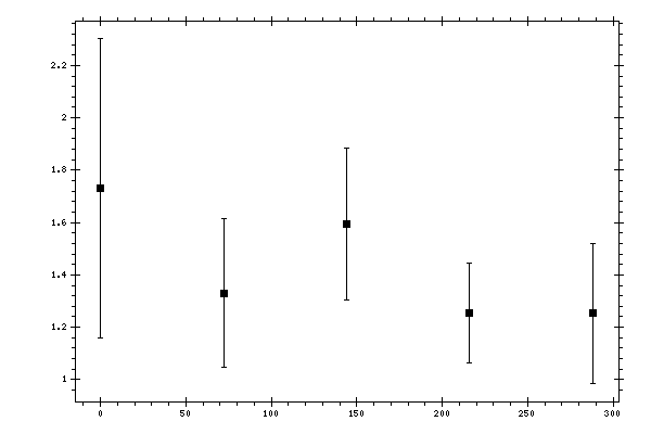 Plot measurement data