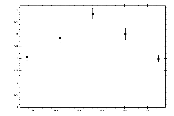 Plot measurement data