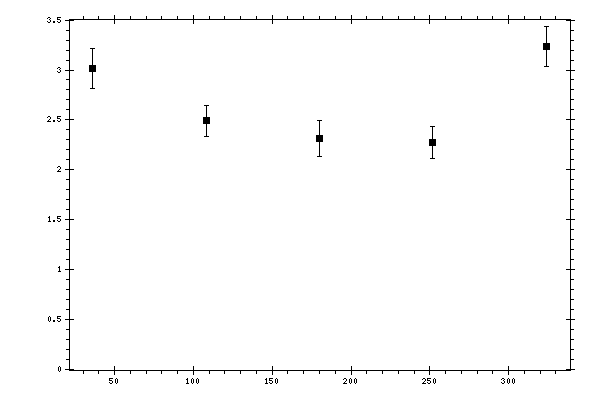 Plot measurement data