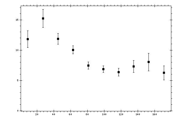 Plot measurement data
