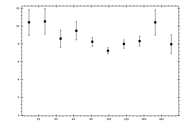 Plot measurement data