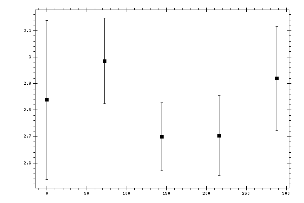 Plot measurement data