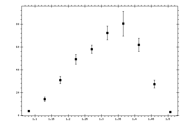 Plot measurement data
