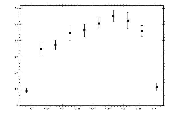 Plot measurement data