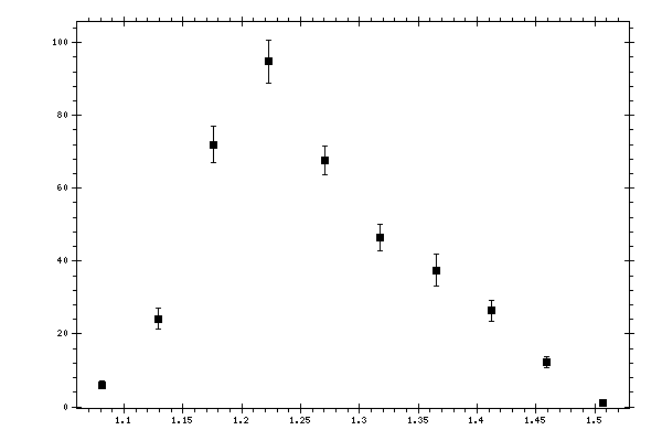 Plot measurement data