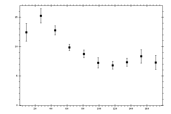 Plot measurement data
