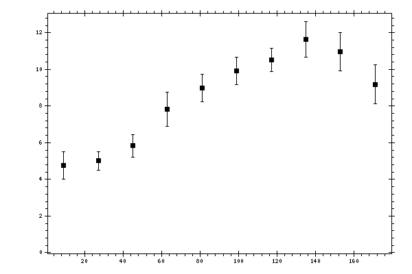 Plot measurement data