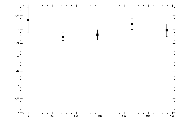 Plot measurement data