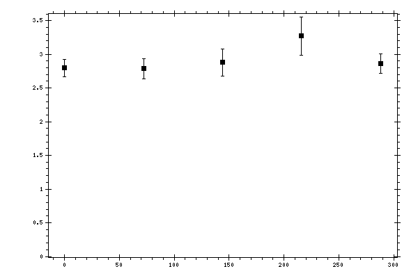 Plot measurement data