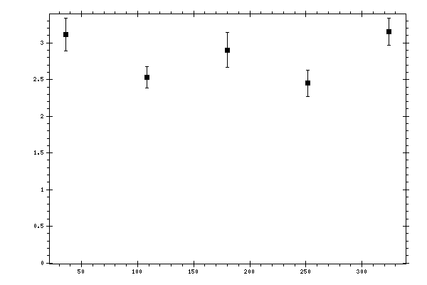 Plot measurement data