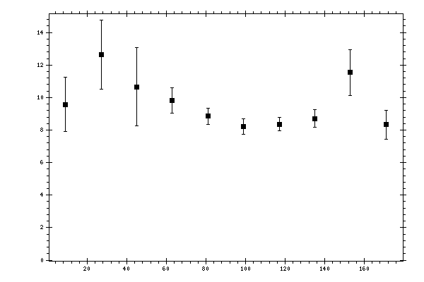 Plot measurement data