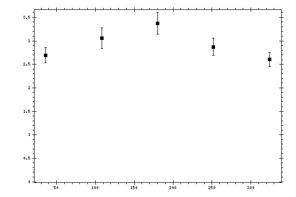 Plot measurement data