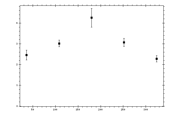 Plot measurement data